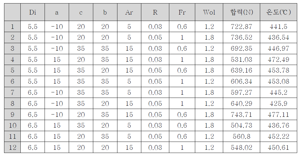 Results of analysis