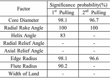 Significance probability using ANOVA on cutting force