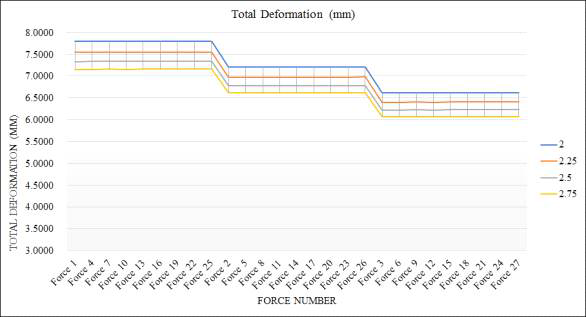 Total deformation according to Cutting force