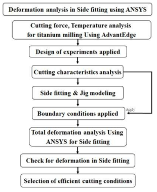 Flow chart of deformation analysis