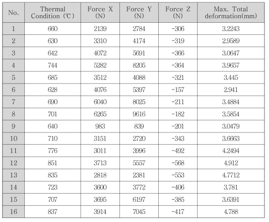 Set Conditions & Total deformations of static structural analysis