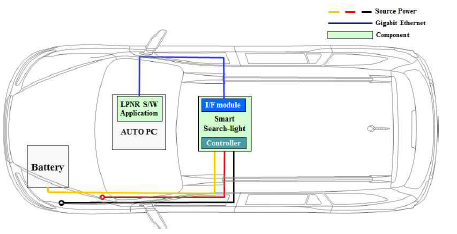 스마트 서치라이트 시스템 단위 구성도 예시