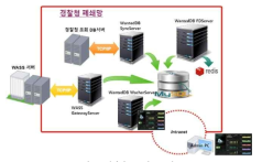 경찰청 DB 배포 구성도