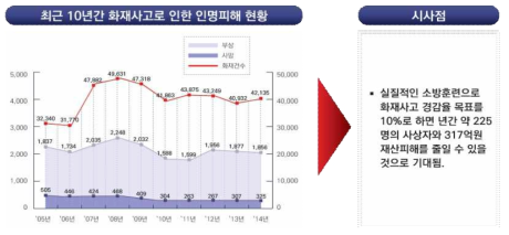 최근 10년간 화재사고 인명피해현황 및 피해경감 시사점