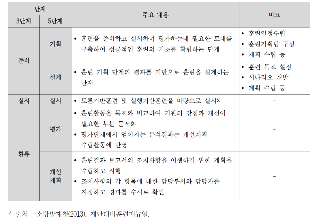 훈련과정의 주요내용