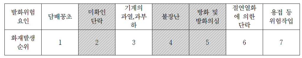 발화위험요인 별 화재발생 순위(학교의 경우)