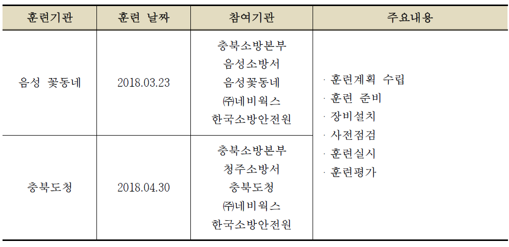 현장훈련테스트 진행 사항