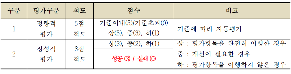 훈련평가 배점기준 점수