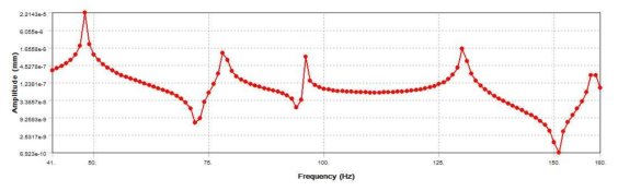 Frequency response 해석