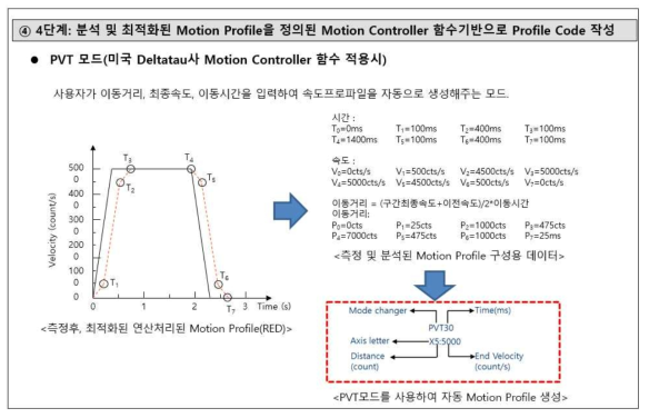 반진동 시스템 구현을 위한 Motion Profile Code 생성