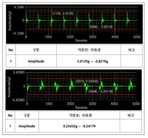 Stage 이동거리 3mm 기준 잔류진동 데이터 비교(전(상)/후(하))