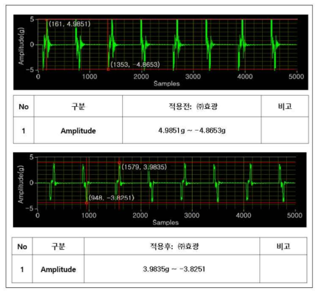 Stage 이동거리 50mm 기준 잔류진동 데이터 비교(전(상)/후(하))