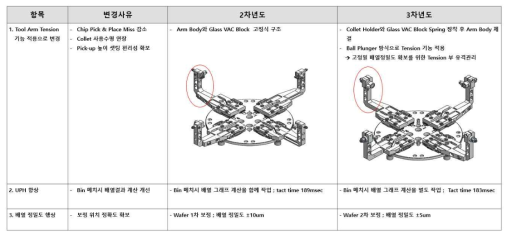 WLCSP Die Transfer System 구조 변경(Tool Arm) 세부항목