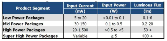 LED Package 별 Power 분류 (Strategy Unlimited, 2014)