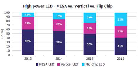 High Power LED의 칩 별 점유율 (Yole Development, 2014)