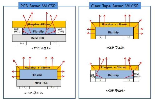 WLCSP 구조적 특징(PCB기반 (좌), Clear Tape 기반(우))
