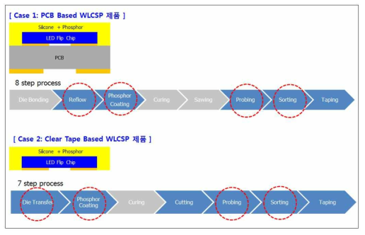 WLCSP 구조적 특징에 의한 공정 분류 및 주요 공정설비