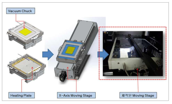 Pre-Heating 구조의 정밀 Stage의 구성 및 제작 사진