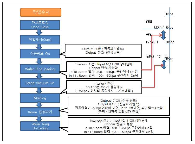 Phosphor Coating System Full 자동화 운영 조건