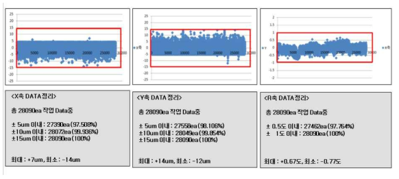 고속분류 시험평가 Data