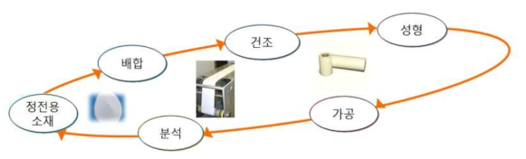 정전척용 유전체 제조공정 사이클