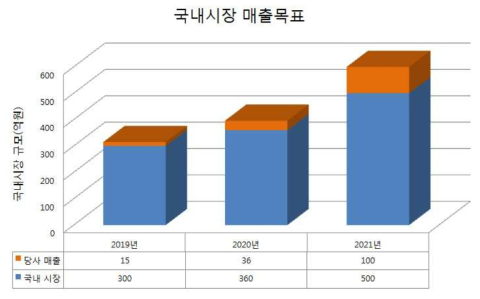 국내시장 정전척 매출 목표