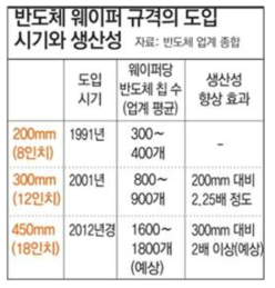 반도체 웨이퍼 변천사