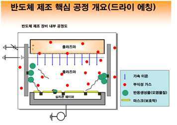 반도체 식각 공정 예시