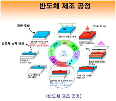 반도체 제조 공정 개략도