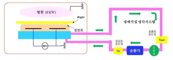 정전척 및 냉각기에 대한 전체 시스템