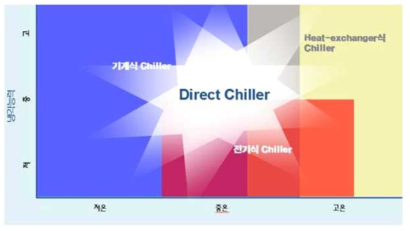 Chiller 냉각 방식별 대응 온도 및 냉각능력