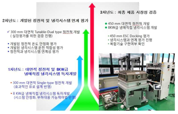 정전척 및 냉동기 개발 로드맵 (Road Map)