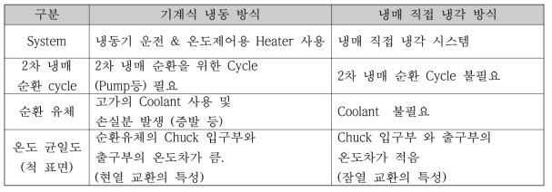 냉각 방식별 차이점