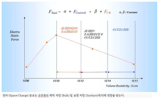 세라믹 체적저항에 따른 정전 방식