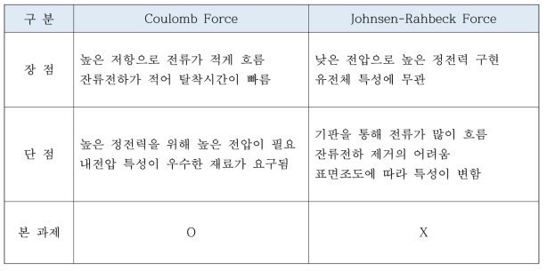 정전 흡착 매카니즘별 장단점