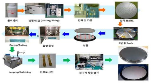 450/300mm 세라믹 정전척 제조 절차