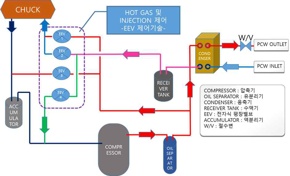냉매 직접냉각방식 시스템 개요도