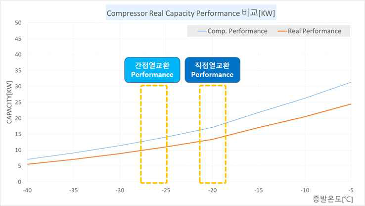 압축기 성능 실부하 Test Performance 비교 데이터