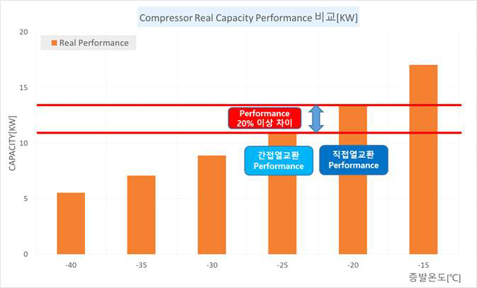 증발 온도별 압축기 CAPACITY 비교 데이터 – 직접, 간접냉각 비교