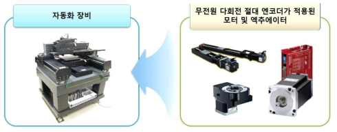 무전원 다회전 절대 엔코더의 용도 및 적용 분야