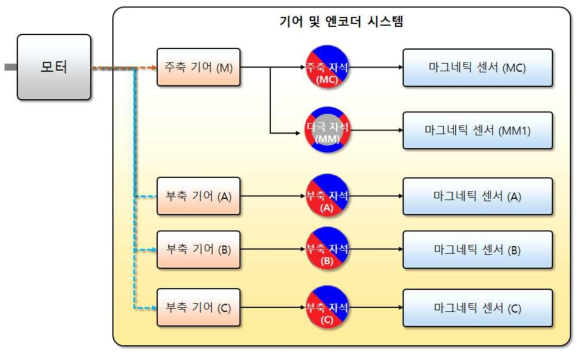 기어 및 엔코더 시스템의 개념도