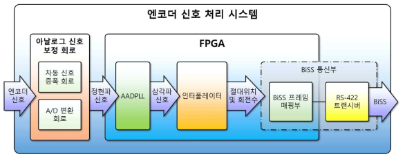 엔코더 신호 처리 시스템의 개념도