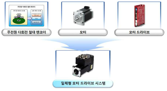 일체형 모터 드라이브 시스템의 개념도