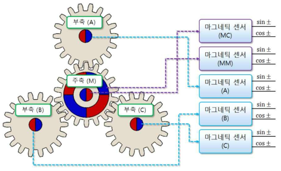 기어 및 엔코더 시스템의 개념도