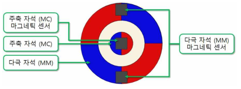 주축 기어의 마그네틱 센서 배치도