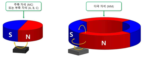 주축 자석(MC) 및 다극 자석(MM)용 MR 센서의 자계 검출