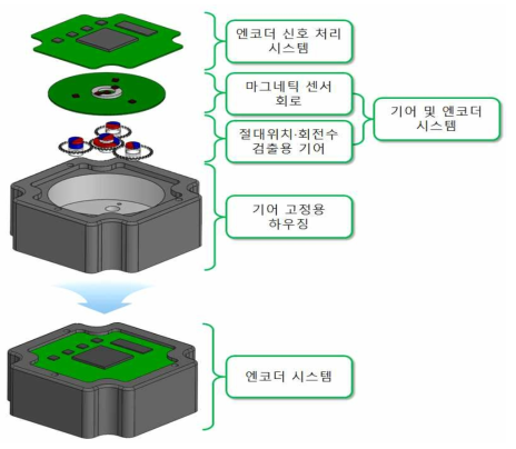 엔코더 시스템 및 분해도