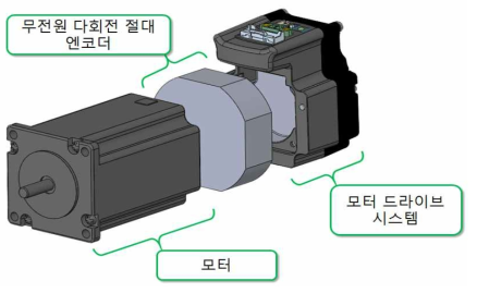 선진사 엔코더 기반 일체형 모터 드라이브 시스템