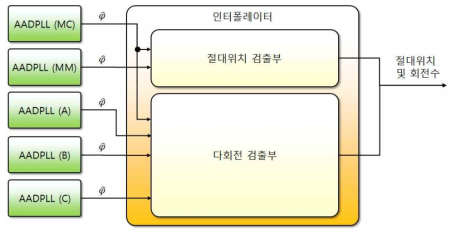 인터폴레이터의 개념도