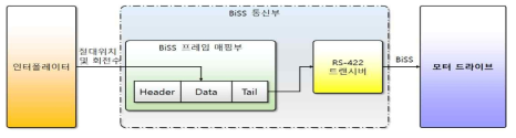 BiSS 통신부의 개념도